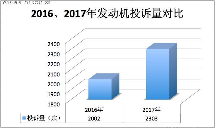 æ±½è½¦å‘åŠ¨æœºæŠ•è¯‰