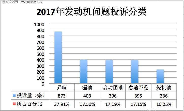 æ±½è½¦å‘åŠ¨æœºæŠ•è¯‰