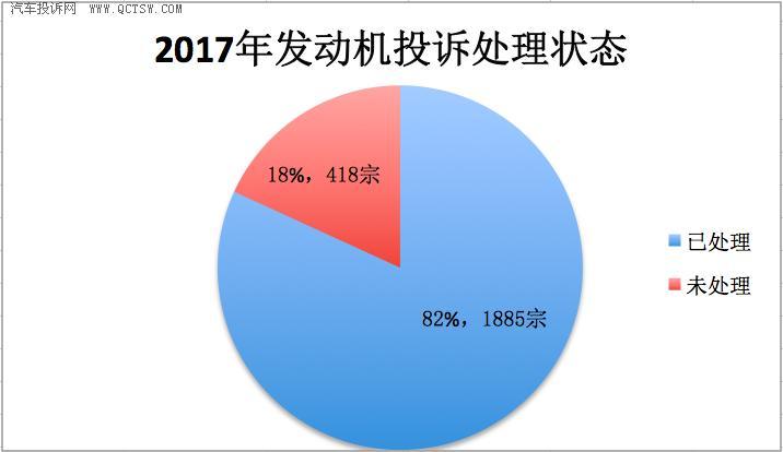 æ±½è½¦å‘åŠ¨æœºæŠ•è¯‰