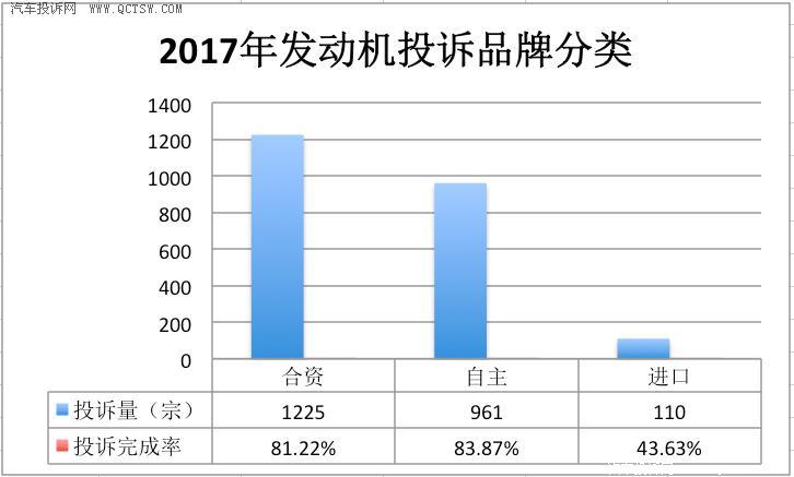 æ±½è½¦å‘åŠ¨æœºæŠ•è¯‰