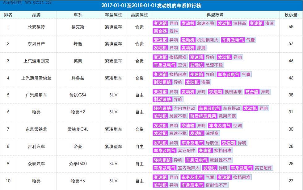 æ±½è½¦å‘åŠ¨æœºæŠ•è¯‰