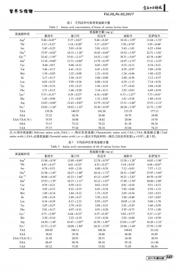 Analysis of Nutritional Composition and Content Differences of Five Varieties of Bovine Bone