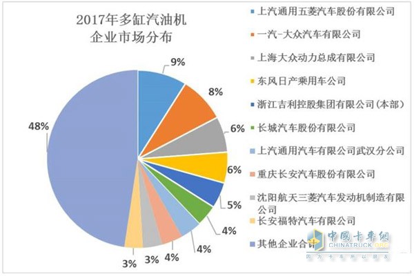 2017 Multi-cylinder Gasoline Engine Business Market Distribution
