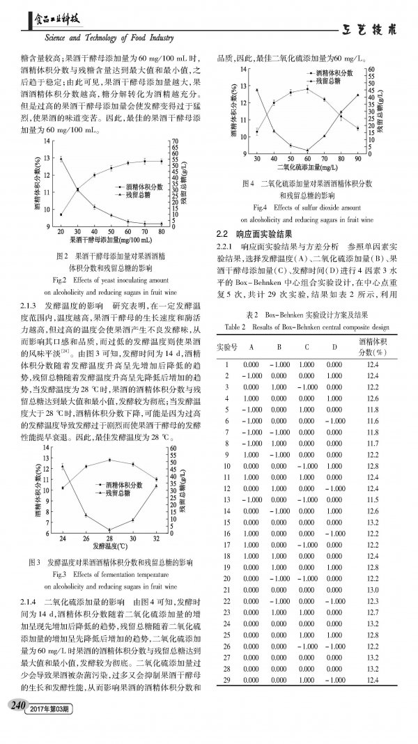 Optimization of red meat honey pomelo wine fermentation process by response surface experiment