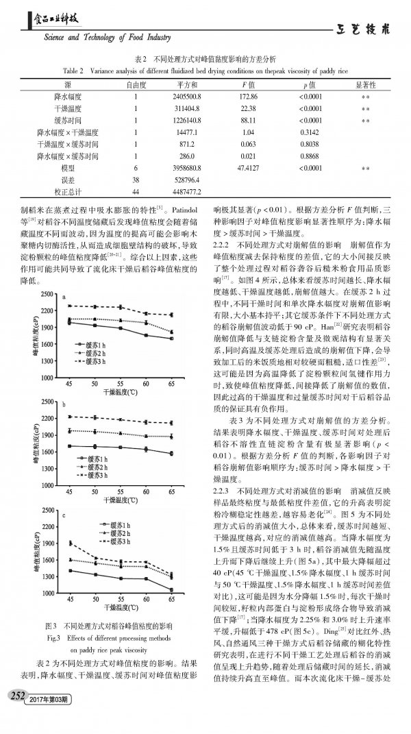 Effect of fluidized bed drying process on gelatinization characteristics of rice
