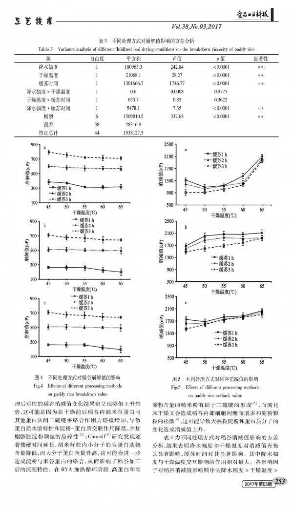 Effect of fluidized bed drying process on gelatinization characteristics of rice