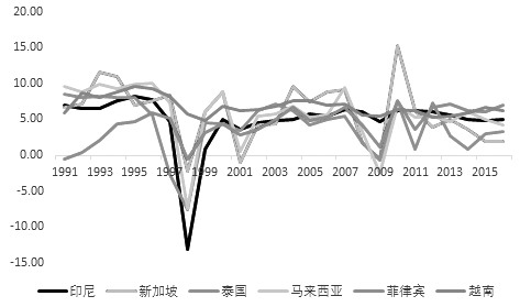 The picture shows the GDP growth rate of Southeast Asian countries