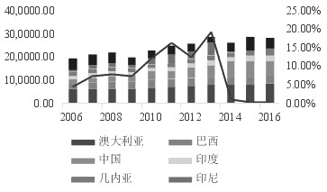 The picture shows the proportion of global bauxite production in Indonesia