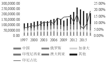 The picture shows the proportion of global nickel ore production in Indonesia