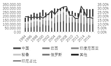 The picture shows the proportion of Indonesia's tin production in the world