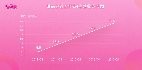 21 consecutive quarters of profit: Weipin Q4 net revenue exceeded 24.1 billion