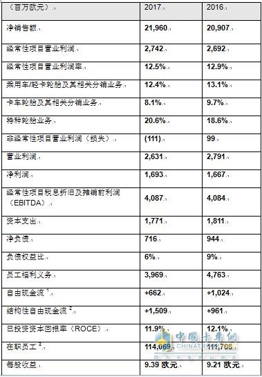 Michelin Group's 2017 Annual Financial Report