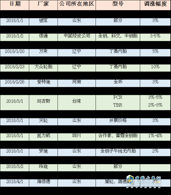 Tire companies that have increased their prices since 2018