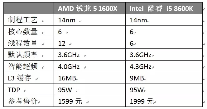 Is the R5 1600X good or the i5 8600X good? Comparison of eight generation i5-8600K and R5-1600X installed