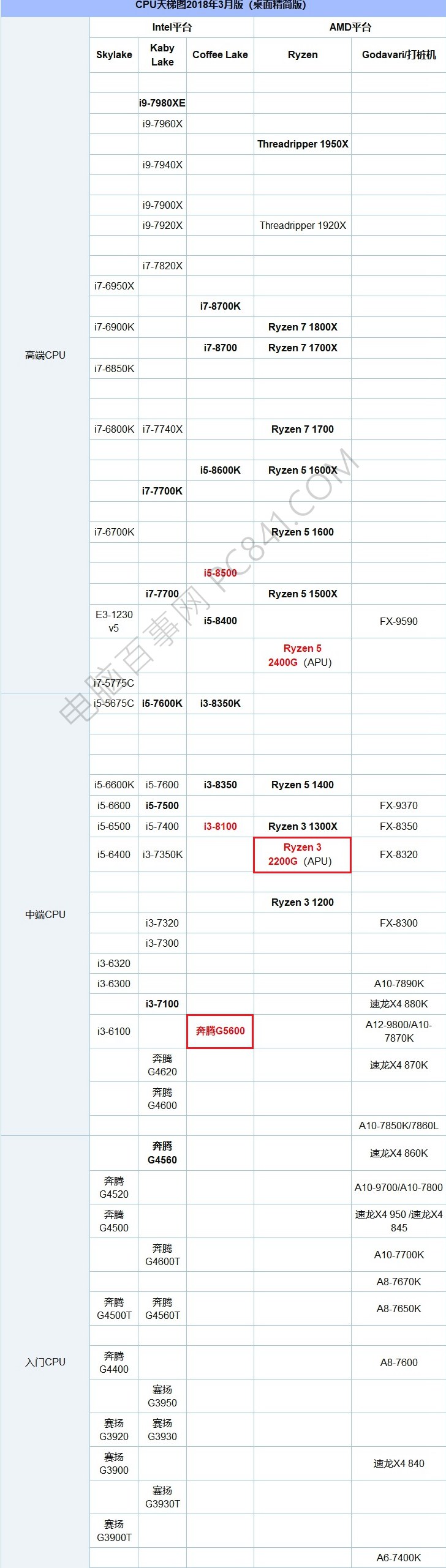 Which is better for R3-2200G and Pentium G4560? R3-2200G and G4560 installed contrast