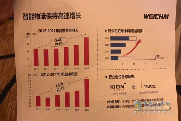 Weichai Intelligent Logistics Maintains High Speed â€‹â€‹Growth