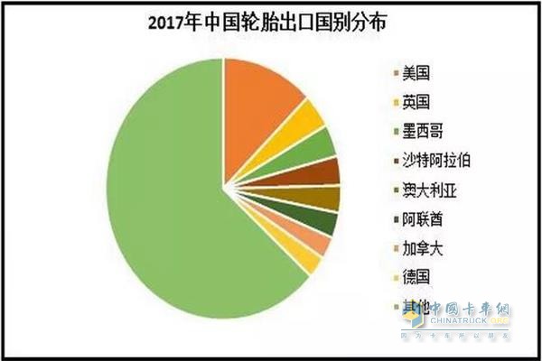Distribution of China's Tire Exports to Other Countries in 2017