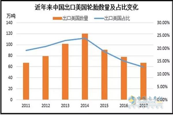 Changes in the number and proportion of Chinese tires exported to China in recent years