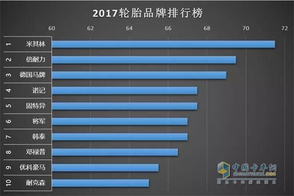 2017 Tire Brand Ranking