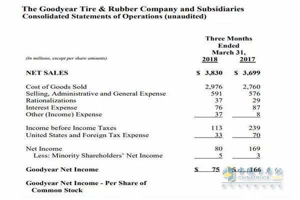 Goodyear announces its first quarter earnings