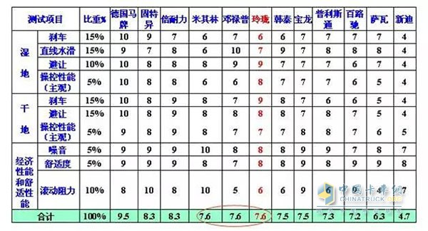 Delicate tires score 7.6 to achieve a new breakthrough in Chinese tire products