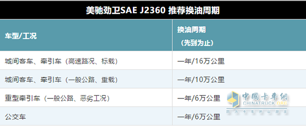 Mei Chi Jin Wei SAE J2360 recommended oil change cycle