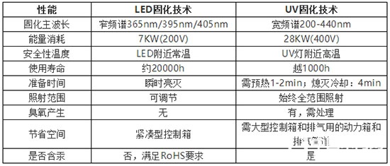 V-LED light curing