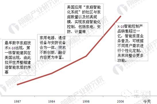 å‰è½¦ä¹‹é‰´ï¼šç¾Žå›½æ™ºèƒ½å®¶å±…è¡Œä¸šçŽ°çŠ¶ä¸Žç«žäº‰æ ¼å±€åˆ†æž