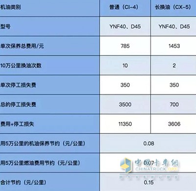 Dulwich engine saves 15,000 yuan for every 100,000 kilometers traveled