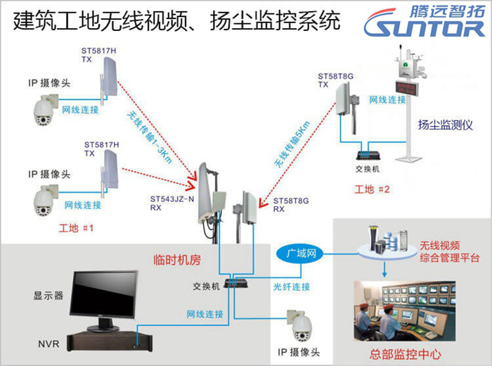 Construction site wireless monitoring system