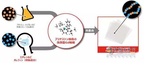 Bridgestone invents a new type of tire material