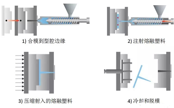 Figure Injection molding process (source network)