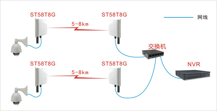 Wireless bridge transmission distance