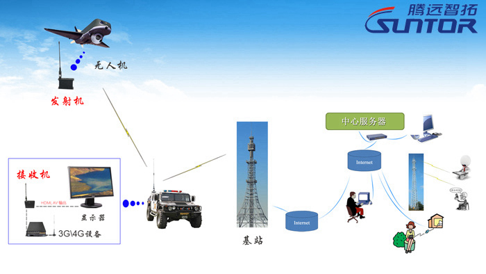 UAV wireless transmission application diagram