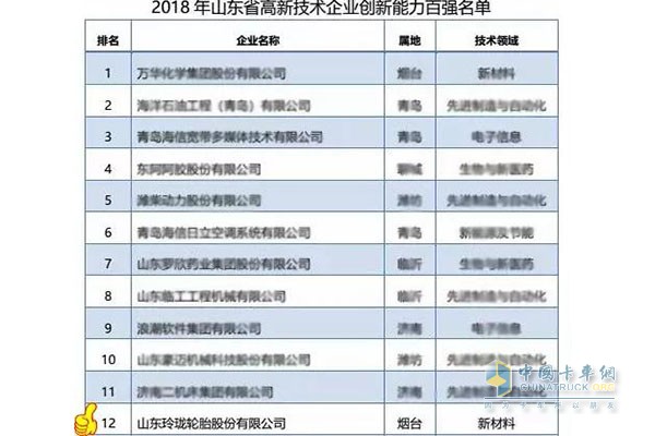 Linglong tire ranked 12th in the top 100