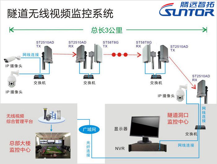 Tunnel wireless monitoring system