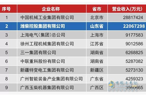 Weichai Group ranks second in the 2017 China Machinery Top 100 with an annual operating income of 220.67 billion yuan.