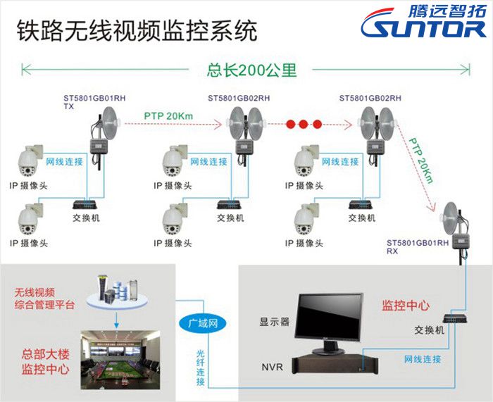 Railway wireless video surveillance solution