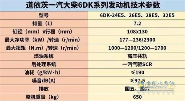 The above picture is the technical parameters of the Deutz FAW Dachai 6DK series engine.