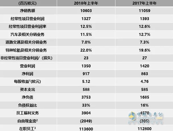 Michelin Group's financial statement for the first half of 2018