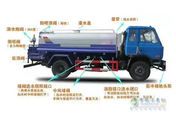 Sprinkler external port car introduction