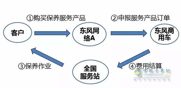 Purchase flow chart