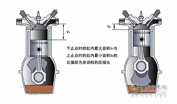 Compression ratio