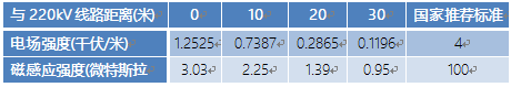 Based on the substation safety distance specification, the substation safety distance standard