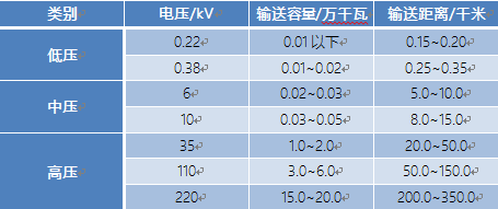 Based on the substation safety distance specification, the substation safety distance standard