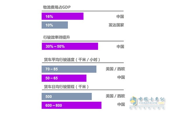 *Data source G7 "China Road Freight Market Research Report"