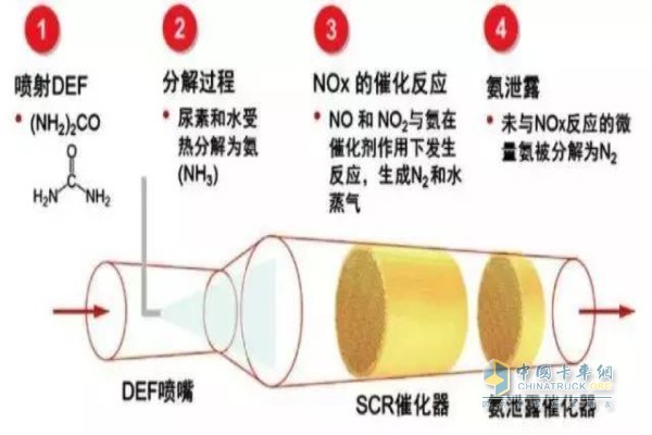 SCR selective catalytic reduction principle