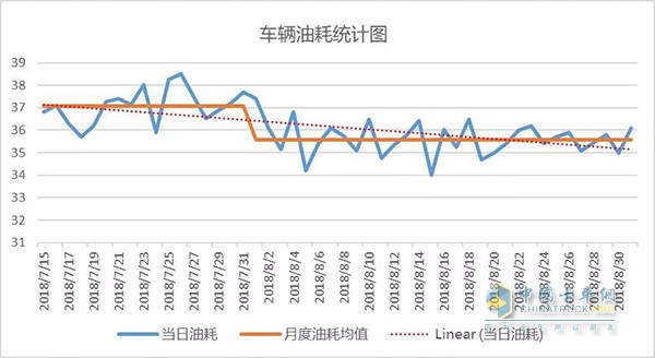 Vehicle fuel consumption statistics