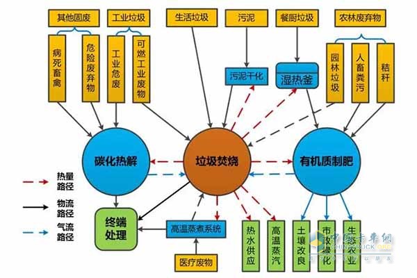 Xugong Environmental Domestic Garbage Full Chain Processing Mode