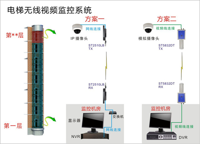 Elevator wireless monitoring solution